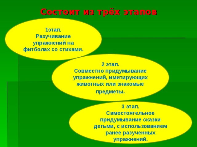Состоит из трёх этапов 1этап. Разучивание упражнений на фитболах со стихами. 2 этап. Совместно придумывание упражнений, имитирующих животных или знакомые предметы . 3 этап. Самостоятельное придумывание сказки детьми, с использованием ранее разученных упражнений. 