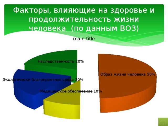 Факторы, влияющие на здоровье и продолжительность жизни человека (по данным ВОЗ)  