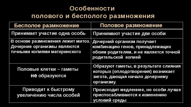 Особенности полового и бесполого размножения Половое размножение Бесполое размножение Принимает участие одна особь Принимают участие две особи В основе размножения лежит митоз. Дочерние организмы являются точными копиями материнского Дочерний организм получает комбинацию генов, принадлежащих обоим родителям, и не является точной родительской копией Образуют гаметы, в результате слияния которых (оплодотворения) возникает зигота, дающая начало дочернему организму. Половые клетки – гаметы не образуются Приводит к быстрому увеличению числа особей Происходит медленнее, но особи лучше приспосабливаются к изменению условий среды 
