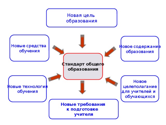 Новая цель образования Новые средства обучения Новое содержание образования Стандарт общего образования Новые технологии Новое обучения целеполагание для учителей и обучающихся Новые требования к подготовке учителя 