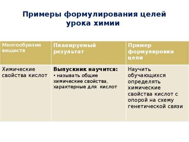  Примеры формулирования целей урока химии Многообразие веществ Планируемый результат Химические свойства кислот Пример формулировки цели Выпускник научится:  называть общие химические свойства, характерные для кислот Научить обучающихся определять химические свойства кислот с опорой на схему генетической связи 