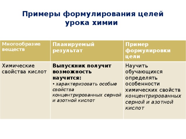  Примеры формулирования целей урока химии Многообразие веществ Планируемый результат Химические свойства кислот Пример формулировки цели Выпускник получит возможность научится:  характеризовать особые свойства концентрированных серной и азотной кислот Научить обучающихся определять особенности химических свойств концентрированных серной и азотной кислот 