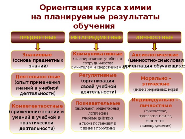 Ориентация курса химии на планируемые результаты обучения  ПРЕДМЕТНЫЕ МЕТАПРЕДМЕТНЫЕ ЛИЧНОСТНЫЕ Аксиологические  Коммуникативные Знаниевые  (ценностно-смысловая (планирование учебного (основа предметных  ориентация обучающихся )  сотрудничества  знаний)  с учителем и сверстниками) Регулятивные  Деятельностные (организация (опыт применения Морально -  своей учебной этические знаний в учебной деятельности) (знание моральных норм)  деятельности)  Познавательные Индивидуально - личностные (включают: общеучебные,  логические (личностное,  учебные действия,  профессиональное,  а также постановку и жизненное решение проблемы) самоопределение)  Компетентностные (применение знаний и умений в учебной и практической деятельности) 