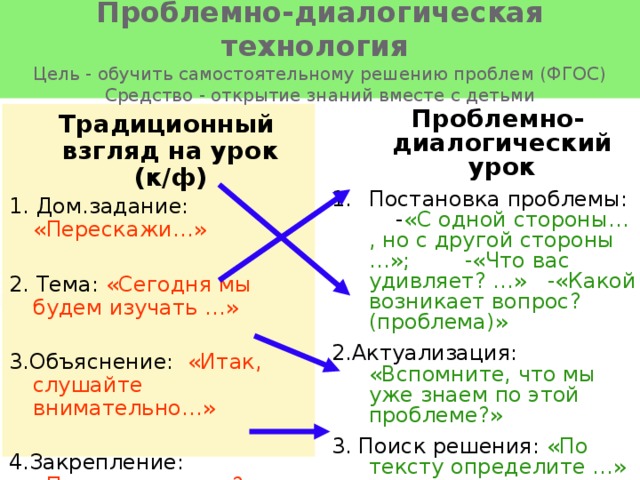 Проблемно-диалогическая технология  Цель - обучить самостоятельному решению проблем (ФГОС)  Средство - открытие знаний вместе с детьми  Проблемно-диалогический урок Постановка проблемы: - «С одной стороны… , но с другой стороны …»; -«Что вас удивляет? …» -«Какой возникает вопрос? (проблема)» 2.Актуализация: «Вспомните, что мы уже знаем по этой проблеме?» 3. Поиск решения: «По тексту определите …» 4. Решение: «Как мы можем ответить на наш вопрос?»  Традиционный взгляд на урок (к/ф) 1. Дом.задание: «Перескажи…» 2. Тема: «Сегодня мы будем изучать …» 3.Объяснение: «Итак, слушайте внимательно…» 4.Закрепление: «Повторите что…? Когда…?»   
