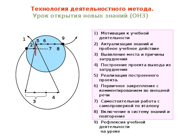Технология деятельностного метода. Урок открытия новых знаний (ОНЗ) ТДМ 1) Мотивация к учебной деятельности 2) Актуализация знаний и пробное учебное действие 3) Выявление места и причины затруднения 4) Построение проекта выхода из затруднения 5) Реализация построенного проекта. 6) Первичное закрепление с комментированием во внешней речи 7) Самостоятельная работа с самопроверкой по эталону 8) Включение в систему знаний и повторение 9) Рефлексия учебной деятельности  на уроке 9 1 6 5 2 7 8 4 3 
