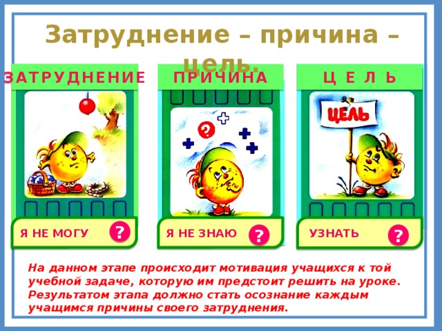 Затруднение – причина – цель. ЗАТРУДНЕНИЕ ПРИЧИНА Ц Е Л Ь Я НЕ ЗНАЮ  УЗНАТЬ Я НЕ МОГУ ? ? ? На данном этапе происходит мотивация учащихся к той учебной задаче, которую им предстоит решить на уроке. Результатом этапа должно стать осознание каждым учащимся причины своего затруднения. 