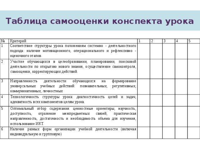 Таблица самооценки конспекта урока № Критерий 1 2 Соответствие структуры урока положениям системно - деятельностного подхода: наличие мотивационного, операционального и рефлексивно - оценочного этапов. 1 2 Участие обучающихся в целеобразовании, планировании, поисковой деятельности по открытию нового знания, осуществление самоконтроля, самооценки, корректирующих действий. 3 3 Направленность деятельности обучающихся на формирование универсальных учебных действий: познавательных, регулятивных, коммуникативных, личностных 4 4 Технологичность структуры урока: диагностичность целей и задач, адекватность всех компонентов целям урока. 5 5 Оптимальный отбор содержания: ценностные ориентиры, научность, доступность, отражение межпредметных связей, практическая направленность, достаточность и необходимость объема для изучения, использование ИКТ. 6 Наличие разных форм организации учебной деятельности (включая индивидуальную и групповую) 