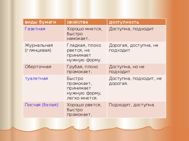 виды бумаги Газетная свойства Журнальная (глянцевая) доступность Хорошо мнется, быстро намокает. Оберточная Гладкая, плохо рвется, не принимает нужную форму. Доступна, подходит Дорогая, доступна, не подходит Грубая, плохо промокает. туалетная Доступна, но не подходит Быстро промокает, принимает нужную форму, легко мнется. Писчая (белая) Доступна, подходит, не дорогая. Хорошо рвется, быстро промокает. Подходит, доступна. 