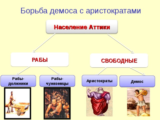 Борьба демоса с аристократами «ДЕМОС»+ «КРАТОС»= ДЕМОКРАТИЯ (народ) (власть) ? Власть народа + = 