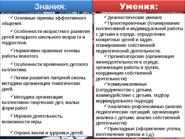 Умения: Знания : Диагностические умения; Проектировочные (планирование коллективной и индивидуальной работы с детьми в отряде, определение конкретных целей и задач, планирование собственной педагогической деятельности; Организаторские (организация жизнедеятельности в отряде, организация работы в группе, координация собственной деятельности) Коммуникативные (сотрудничество с детьми, взаимодействие с детьми, подбор индивидуального подхода) Аналитико-рефлексивные (анализ педагогических ситуаций, организация анализа с детьми, анализ собственной деятельности) Прикладные (оформление уголка, изготовление призов и т.д.)  Основные приемы эффективного общения. Особенности возрастного развития детей младшего школьного возраста и подростков. Нормативно-правовые основы работы вожатого. Особенности временного детского коллектива. Логики развития лагерной смены, методики организации тематических дней. Методика организации коллективно-творческих дел, малых форм работ Игровая деятельность, возможности игры. Охрана жизни и здоровья детей.  