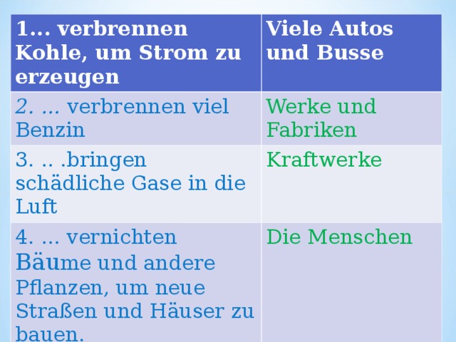 1... verbrennen Kohle, um Strom zu erzeugen Viele Autos und Busse 2. ...  verbrennen viel Benzin Werke und Fabriken 3. .. .bringen schädliche Gase in die Luft Kraftwerke 4. ... vernichten Bäu me und andere Pflanzen, um neue Straßen und Häuser zu bauen. Die Menschen 