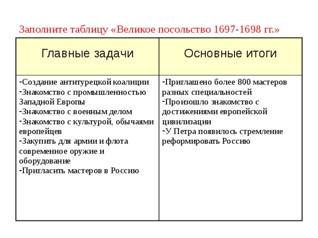  Заполните таблицу «Великое посольство 1697-1698 гг.»   Главные задачи Создание антитурецкой коалиции Знакомство с промышленностью Западной Европы Знакомство с военным делом Знакомство с культурой, обычаями европейцев Закупить для армии и флота современное оружие и оборудование Пригласить мастеров в Россию Основные итоги Приглашено более 800 мастеров разных специальностей Произошло знакомство с достижениями европейской цивилизации У Петра появилось стремление реформировать Россию 
