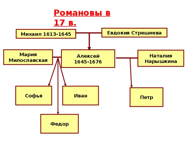 Романовы в 17 в. Евдокия Стрешнева Михаил 1613-1645 Мария Алексей Милославская 1645-1676 Наталия Нарышкина Софья Иван Петр Федор 