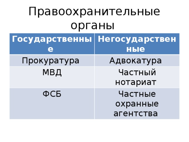 Правоохранительные органы Государственные Негосударственные Прокуратура Адвокатура МВД Частный нотариат ФСБ Частные охранные агентства 