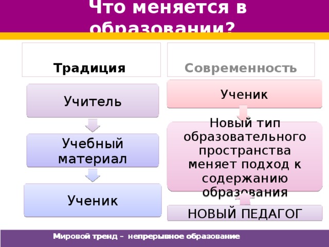 Что меняется в образовании? ? Традиция  Современность Ученик Учитель Новый тип образовательного пространства меняет подход к содержанию образования Учебный материал Ученик НОВЫЙ ПЕДАГОГ Мировой тренд - непрерывное образование Мировой тренд - непрерывное образование 3