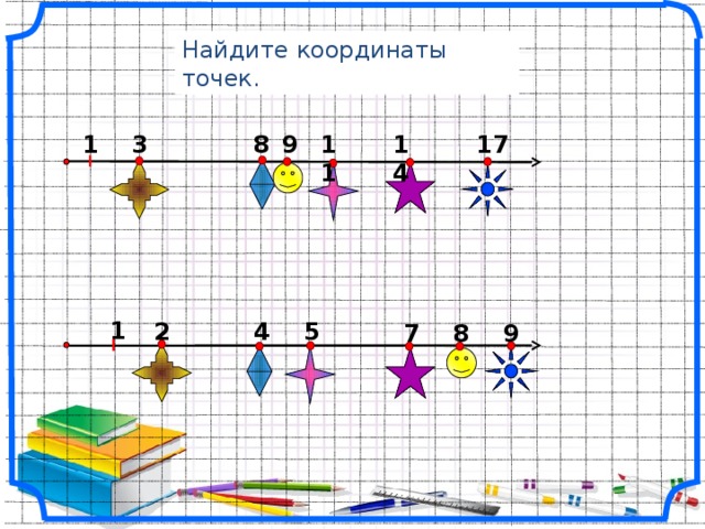 Начертим луч ОХ так, чтобы он шел слева направо. Отметим на этом луче какую-нибудь точку Е. Над началом луча напишем число 0, а над точкой Е – число 1. Отрезок ОЕ называют единичным отрезком . Шаг за шагом получаем бесконечную шкалу. Ее называют координатным лучом . Числа 0, 1, 2, 3, …, соответствующие точкам О, Е, А, В …, называют координатами этих точек. Пишут: О(0), Е(1), А(2), В(3) и т. д. 3 2 6 5 4 1 0 X B A E O 