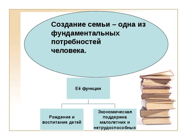  Создание семьи – одна из фундаментальных потребностей человека. Её функции Рождение и воспитание детей Экономическая поддержка малолетних и нетрудоспособных 12 