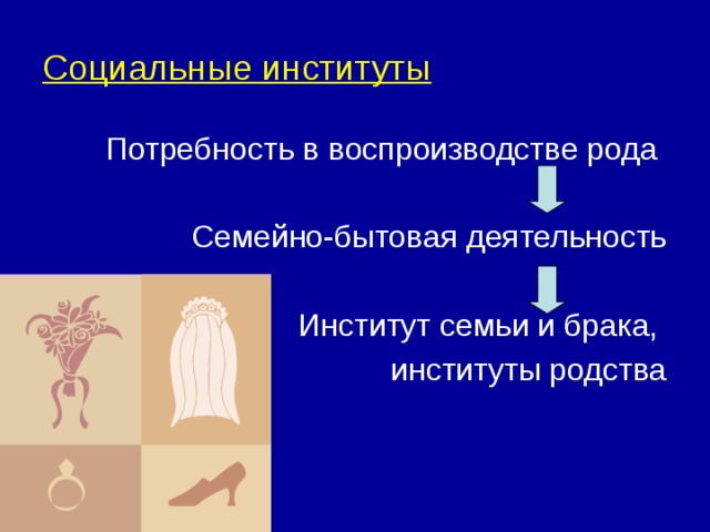 Социальные институты Потребность в воспроизводстве рода Семейно-бытовая деятельность Институт семьи и брака, институты родства 