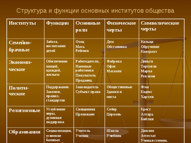Структура и функции основных институтов общества Институты Функции Семейно- Забота, воспитание Экономи- брачные Основные Физические роли детей Отец Обеспечение ческие Полити-ческие Религиозные Работодатели, пищей, одеждой, жильем Поддержание Дом Мать  Ребенок Символические черты черты Углубление веры, духовная поддержка Кольца Обстановка Наемные работники Фабрика Законодатель Законов, правил, стандартов Образования Общественные Субъект права Священник Покупатель Деньги Офис Обручение Социализация, Торговля Магазин Здания и Флаг Продавец Контракт Прихожане Собор Учитель усвоение базовых ценностей Крест Марка Церковь Кодекс места Ученик Школа Алтарь Хартия Реклама Учебник Диплом Библия Аттестат Ученая степень 