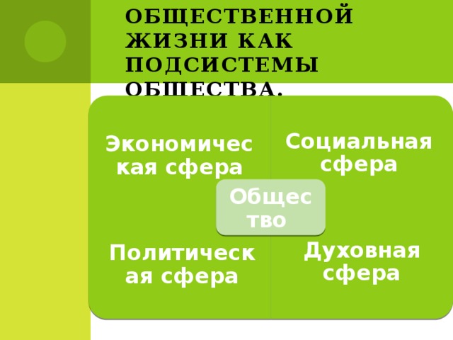 Экономическая сфера Политическая сфера Духовная сфера 3. Сферы общественной жизни как подсистемы общества. Социальная сфера Общество 