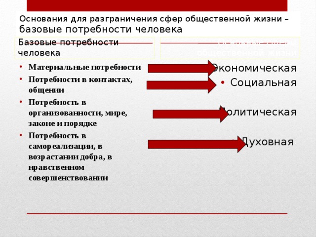 Основания для разграничения сфер общественной жизни – базовые потребности человека Базовые потребности человека Основные сферы общественной жизни Материальные потребности Потребности в контактах, общении Потребность в организованности, мире, законе и порядке Потребность в самореализации, в возрастании добра, в нравственном совершенствовании Экономическая Социальная Политическая Духовная  
