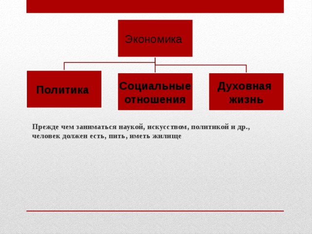 Экономика  Политика Социальные  Духовная  отношения жизнь Прежде чем заниматься наукой, искусством, политикой и др., человек должен есть, пить, иметь жилище 