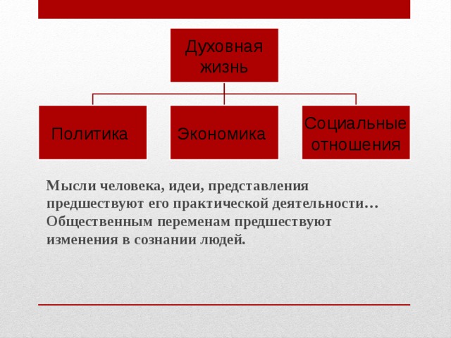 Духовная жизнь Политика  Экономика  Социальные  отношения Мысли человека, идеи, представления предшествуют его практической деятельности… Общественным переменам предшествуют изменения в сознании людей. 
