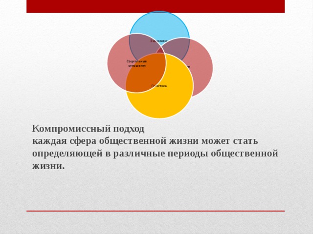 Экономика Социальные  отношения Духовная жизнь Политика Компромиссный подход  каждая сфера общественной жизни может стать определяющей в различные периоды общественной жизни. 