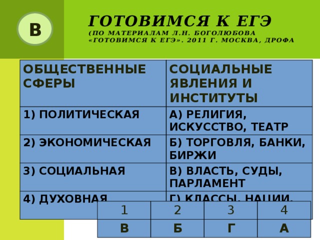 Готовимся к ЕГЭ  (по материалам Л.Н. Боголюбова «Готовимся к ЕГЭ». 2011 г. Москва, Дрофа В ОБЩЕСТВЕННЫЕ СФЕРЫ СОЦИАЛЬНЫЕ ЯВЛЕНИЯ И ИНСТИТУТЫ 1) ПОЛИТИЧЕСКАЯ А) РЕЛИГИЯ, ИСКУССТВО, ТЕАТР 2) ЭКОНОМИЧЕСКАЯ Б) ТОРГОВЛЯ, БАНКИ, БИРЖИ 3) СОЦИАЛЬНАЯ В) ВЛАСТЬ, СУДЫ, ПАРЛАМЕНТ 4) ДУХОВНАЯ Г) КЛАССЫ, НАЦИИ, СОСЛОВИЯ 1 2 В 3 Б 4 Г А 