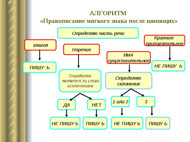 АЛГОРИТМ  «Правописание мягкого знака после шипящих» Определяю часть речи Краткое прилагательное глагол Наречие Имя существительное НЕ ПИШУ Ь ПИШУ Ь Определяю  является ли слово исключением Определяю склонение 3 1 или 2 ДА НЕТ НЕ ПИШУ Ь НЕ ПИШУ Ь ПИШУ Ь ПИШУ Ь ПИШУ Ь 