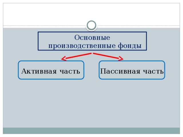 Основные производственные фонды Активная часть Пассивная часть 