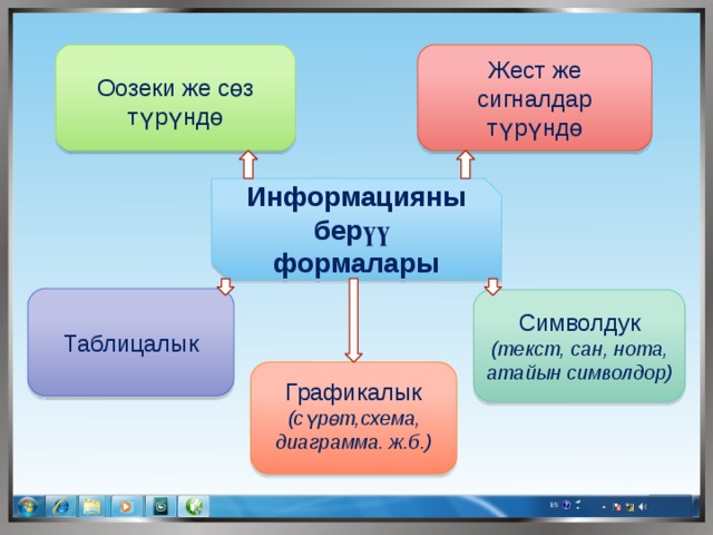 Жест же сигналдар түрүндө Оозеки же сөз түрүндө Информацияны берүү формалары Таблицалык Символдук (текст, сан, нота, атайын символдор) Графикалык (сүрөт,схема, диаграмма. ж.б.) 