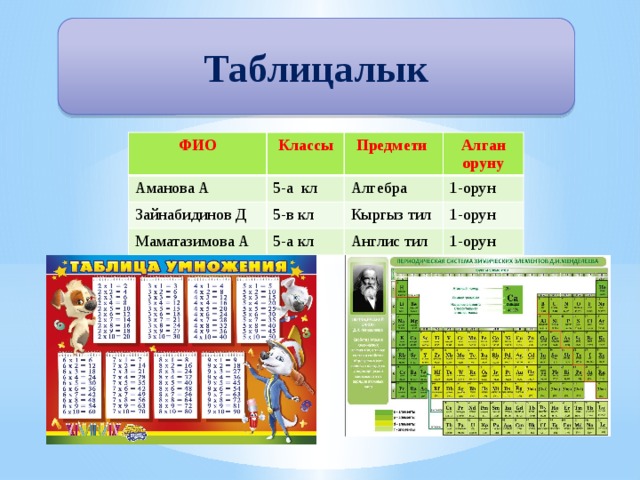 Таблицалык ФИО Аманова А Классы 5-а кл Зайнабидинов Д Предмети Маматазимова А 5-в кл Алгебра Алган оруну 1-орун 5-а кл Кыргыз тил 1-орун Англис тил 1-орун 