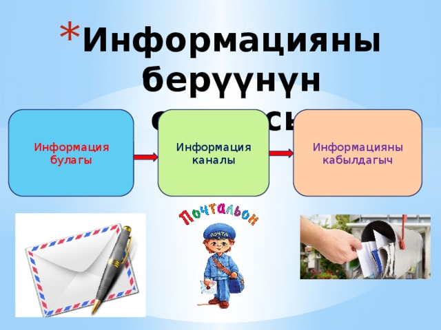 Информацияны берүүнүн схемасы Информация булагы Информация каналы Информацияны кабылдагыч 
