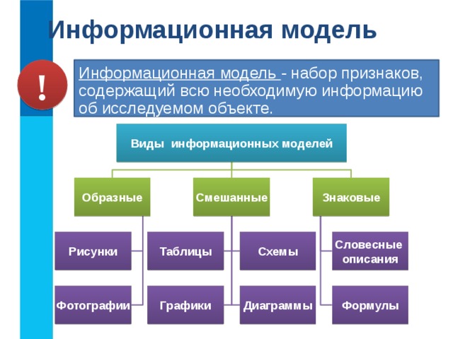 Информационная модель Информационная модель - набор признаков, содержащий всю необходимую информацию об исследуемом объекте. ! Виды информационных моделей Знаковые Смешанные Образные Рисунки Таблицы Схемы Словесные   описания Фотографии Графики Диаграммы Формулы 