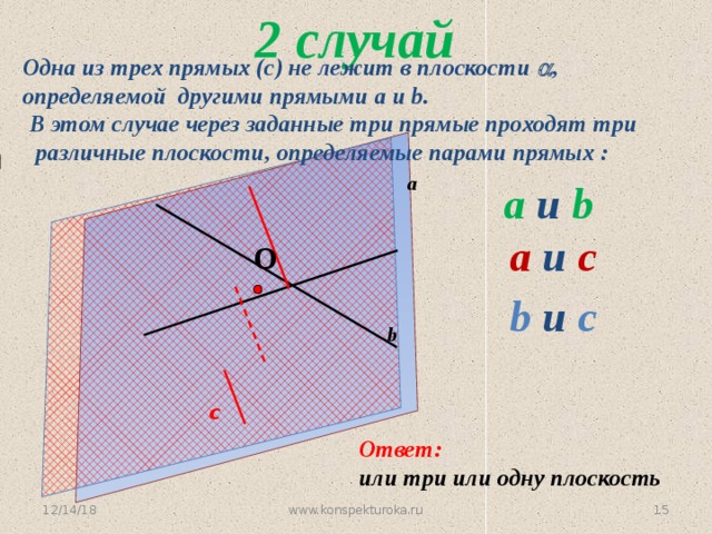 2 случай Одна из трех прямых (с) не лежит в плоскости  , определяемой другими прямыми a и b. В этом случае через заданные три прямые проходят три  различные плоскости, определяемые парами прямых : а a и b a и c O b и c b № 14. А. С. Атанасян с Ответ: или три или одну плоскость 14 12/14/18 www.konspekturoka.ru 15 