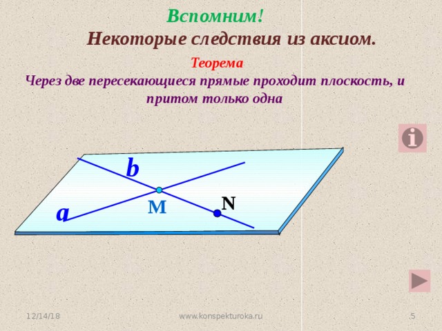Вспомним!  Некоторые следствия из аксиом.  Теорема Через две пересекающиеся прямые проходит плоскость, и притом только одна b N a М 12/14/18 4 www.konspekturoka.ru 