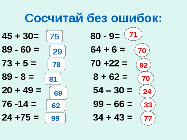 Сосчитай без ошибок: 71 45 + 30= 80 - 9= 89 - 60 = 64 + 6 = 73 + 5 = 70 +22 = 89 - 8 = 8 + 62 = 20 + 49 = 54 – 30 = 76 -14 = 99 – 66 = 24 +75 = 34 + 43 = 75 70 29 78 92 70 81 24 69 33 62 77 99 