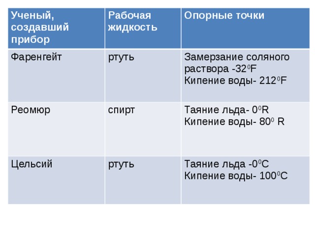 Ученый, создавший прибор Рабочая жидкость Фаренгейт ртуть Реомюр Опорные точки спирт Цельсий Замерзание соляного раствора -32 0 F ртуть Кипение воды- 212 0 F Таяние льда- 0 0 R Кипение воды- 80 0 R Таяние льда -0 0 С Кипение воды- 100 0 С 