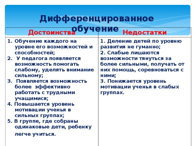 Дифференцированное обучение Достоинства Недостатки Обучение каждого на уровне его возможностей и способностей;  У педагога появляется возможность помогать слабому, уделять внимание сильному; 3. Появляется возможность более эффективно работать с трудными учащимися; 4. Повышается уровень мотивации ученья в сильных группах; 5. В группе, где собраны одинаковые дети, ребенку легче учиться.  1. Деление детей по уровню развития не гуманно; 2. Слабые лишаются возможности тянуться за более сильными, получать от них помощь, соревноваться с ними; 3. Понижается уровень мотивации ученья в слабых группах.  