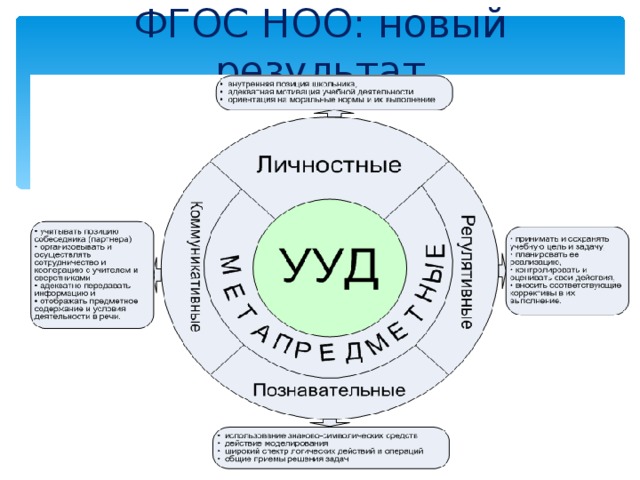 ФГОС НОО: новый результат 