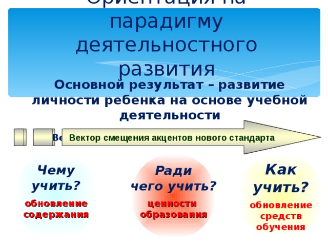 Ориентация на парадигму деятельностного развития Основной результат – развитие личности ребенка на основе учебной деятельности Вектор смещения акцентов нового стандарта Вектор смещения акцентов нового стандарта Чему учить?  обновление содержания  Ради чего учить? Как учить?   ценности образования  обновление средств обучения 