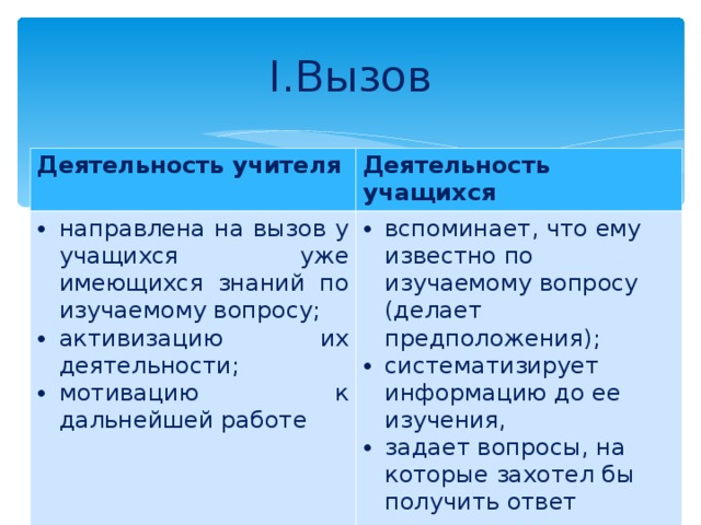 I.Вызов Деятельность учителя Деятельность учащихся направлена на вызов у учащихся уже имеющихся знаний по изучаемому вопросу; активизацию их деятельности; мотивацию к дальнейшей работе вспоминает, что ему известно по изучаемому вопросу (делает предположения); систематизирует информацию до ее изучения, задает вопросы, на которые захотел бы получить ответ 