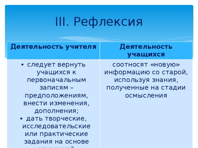 III. Рефлексия Деятельность учителя Деятельность учащихся следует вернуть учащихся к первоначальным записям – предположениям, внести изменения, дополнения; дать творческие, исследовательские или практические задания на основе изученной информации соотносят «новую» информацию со старой, используя знания, полученные на стадии осмысления 