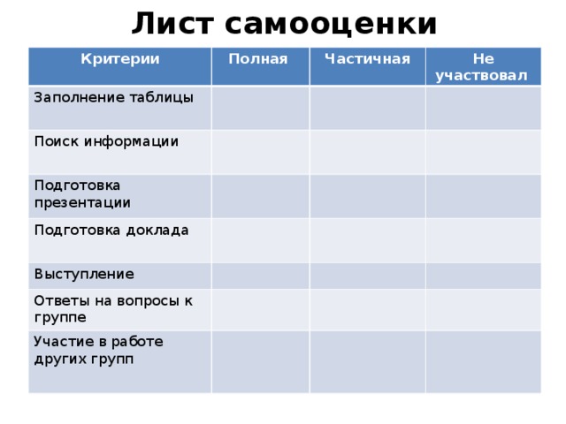 Лист самооценки Критерии Полная Заполнение таблицы Частичная Поиск информации Не участвовал Подготовка презентации Подготовка доклада Выступление Ответы на вопросы к группе Участие в работе других групп 