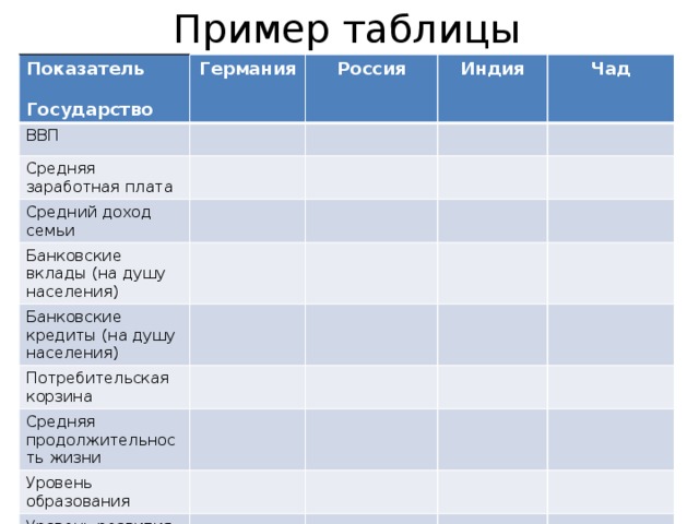 Пример таблицы Показатель  Государство Германия ВВП  Россия Средняя заработная плата  Индия Средний доход семьи Банковские вклады (на душу населения)  Чад  Банковские кредиты (на душу населения) Потребительская корзина Средняя продолжительность жизни Уровень образования Уровень развития здравоохранения 