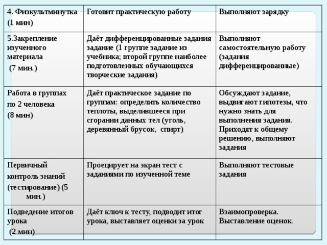Разработка урока Тема: Энергия топлива. Удельная теплота сгорания Тип урока: комбинированный Цели по содержанию: Образовательная : Выяснить сущность процесса горения с точки зрения молекулярной теории, физическую сущность удельной теплоты сгорания топлива, применения данного явления в народном хозяйстве. Развивающая: Содействие развитию мышления учащихся, навыков решения задач по применению формулы ; развивать способность учащихся логического мышления для решения познавательных задач, развивать способности учащихся выдвигать гипотезы, аргументировать их, грамотно выражать свои мысли вслух. Воспитательная: В целях воспитания бережного отношения к природе, рассмотреть вопросы экологии, связанные с процессом сгорания топлива; Методы обучения: репродуктивный, наглядно – иллюстративный, частично  поисковый.  Методы познания: наблюдение, сравнение, обобщение, анализ Формы организации учебной деятельности: фронтальная, групповая,  индивидуальная. Оборудование: Коллекция топлива. Весы, мензурка Мультимедийный проектор. Компьютер Тестовые задания по теме 