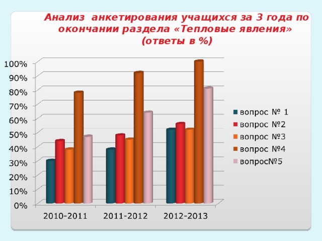  Результаты тестирования за 3 года по окончании раздела «Тепловые явления»  