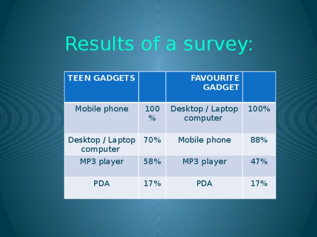 Results of a survey: TEEN GADGETS  Mobile phone 100% Desktop / Laptop computer FAVOURITE GADGET MP3 player 70% Desktop / Laptop computer  100% 58% PDA Mobile phone 88% MP3 player 17% 47% PDA 17% 