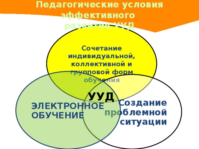 Педагогические условия эффективного развития УУД Сочетание индивидуальной, коллективной и групповой форм обучения ЭЛЕКТРОННОЕ ОБУЧЕНИЕ Создание проблемной ситуации УУД 